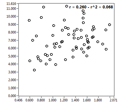r = 0.260 - r^2 = 0.068