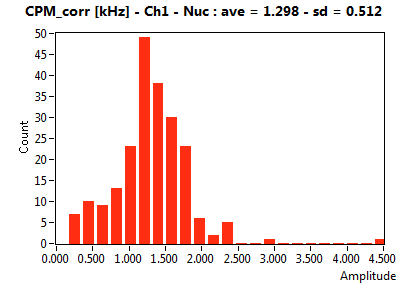 CPM_corr [kHz] - Ch1 - Nuc : ave = 1.298 - sd = 0.512