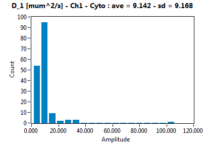 D_1 [mum^2/s] - Ch1 - Cyto : ave = 9.142 - sd = 9.168