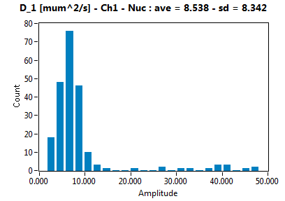 D_1 [mum^2/s] - Ch1 - Nuc : ave = 8.538 - sd = 8.342