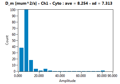 D_m [mum^2/s] - Ch1 - Cyto : ave = 8.254 - sd = 7.313