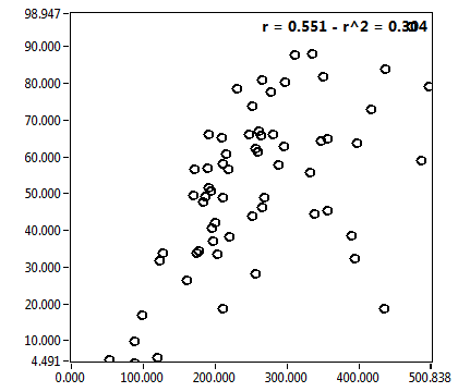 r = 0.551 - r^2 = 0.304