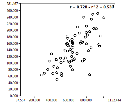 r = 0.728 - r^2 = 0.530