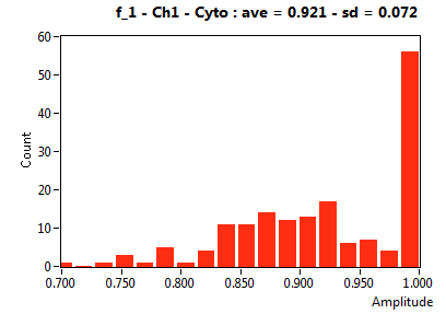 f_1 - Ch1 - Cyto : ave = 0.921 - sd = 0.072