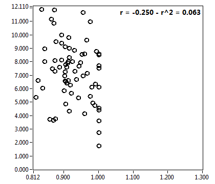 r = -0.250 - r^2 = 0.063