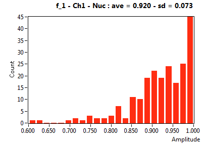 f_1 - Ch1 - Nuc : ave = 0.920 - sd = 0.073