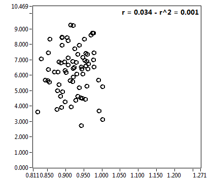 r = 0.034 - r^2 = 0.001