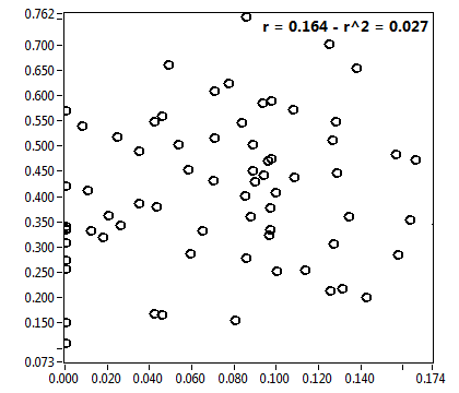 r = 0.164 - r^2 = 0.027