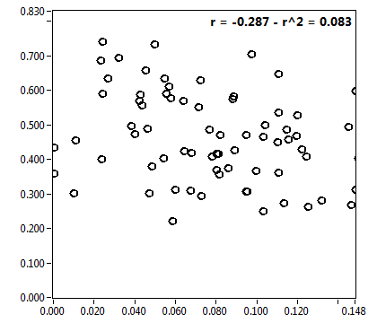 r = -0.287 - r^2 = 0.083