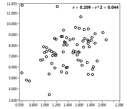 r = 0.209 - r^2 = 0.044