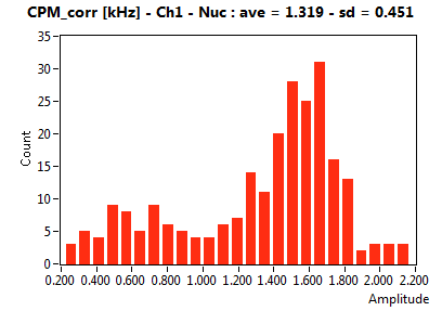 CPM_corr [kHz] - Ch1 - Nuc : ave = 1.319 - sd = 0.451