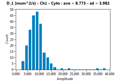 D_1 [mum^2/s] - Ch1 - Cyto : ave = 8.773 - sd = 3.982