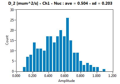 D_2 [mum^2/s] - Ch1 - Nuc : ave = 0.504 - sd = 0.203