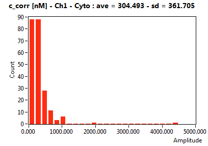 c_corr [nM] - Ch1 - Cyto : ave = 304.493 - sd = 361.705