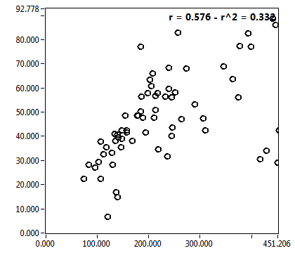 r = 0.576 - r^2 = 0.332