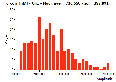 c_corr [nM] - Ch1 - Nuc : ave = 730.650 - sd = 397.891