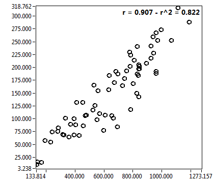 r = 0.907 - r^2 = 0.822