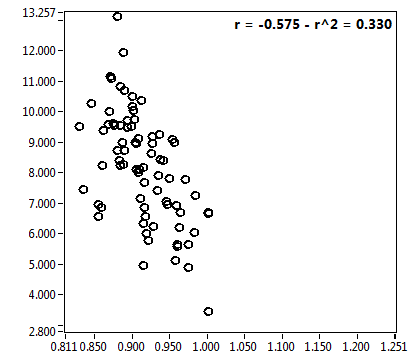 r = -0.575 - r^2 = 0.330