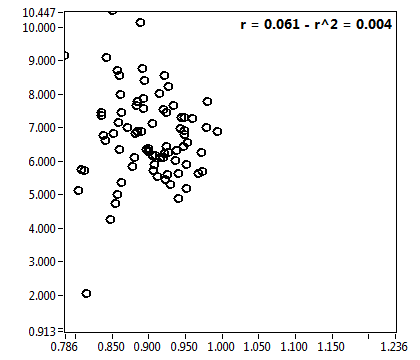 r = 0.061 - r^2 = 0.004