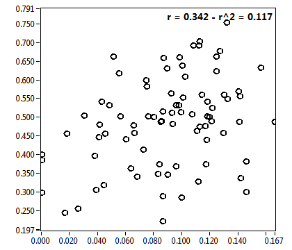 r = 0.342 - r^2 = 0.117