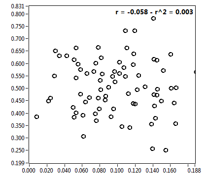 r = -0.058 - r^2 = 0.003