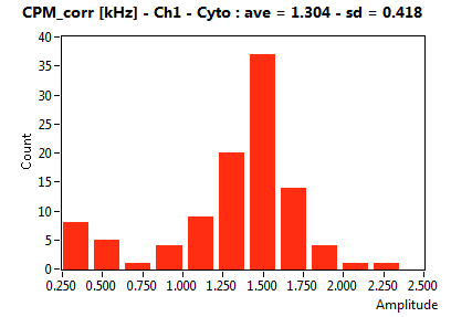 CPM_corr [kHz] - Ch1 - Cyto : ave = 1.304 - sd = 0.418