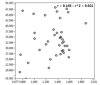 r = 0.145 - r^2 = 0.021