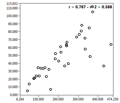 r = 0.767 - r^2 = 0.588