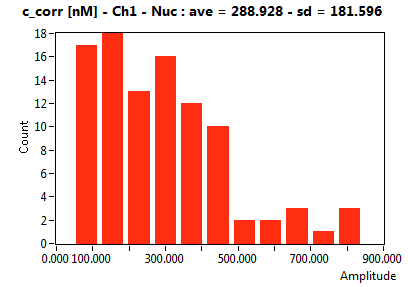 c_corr [nM] - Ch1 - Nuc : ave = 288.928 - sd = 181.596