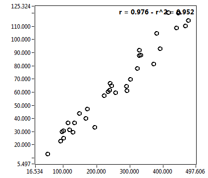 r = 0.976 - r^2 = 0.952