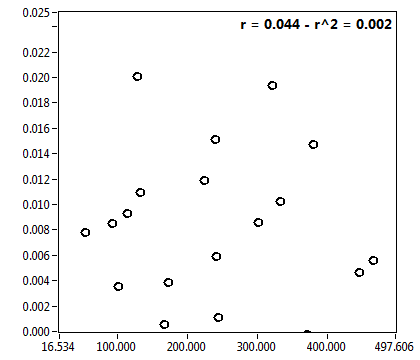 r = 0.044 - r^2 = 0.002