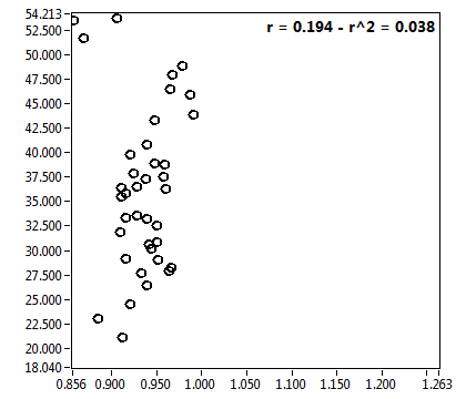 r = 0.194 - r^2 = 0.038