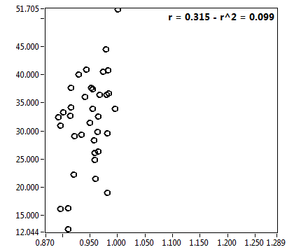 r = 0.315 - r^2 = 0.099
