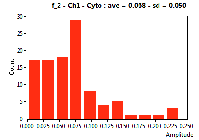 f_2 - Ch1 - Cyto : ave = 0.068 - sd = 0.050