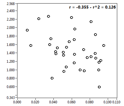 r = -0.355 - r^2 = 0.126