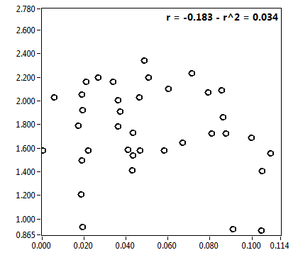 r = -0.183 - r^2 = 0.034