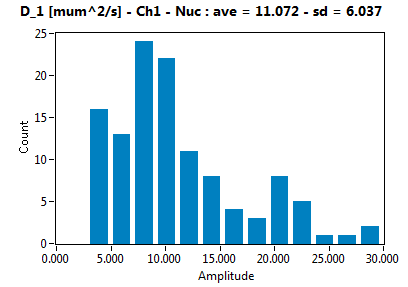 D_1 [mum^2/s] - Ch1 - Nuc : ave = 11.072 - sd = 6.037