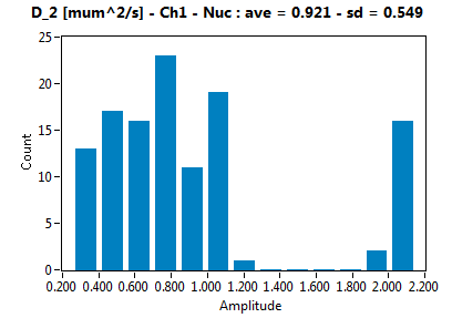 D_2 [mum^2/s] - Ch1 - Nuc : ave = 0.921 - sd = 0.549