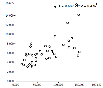 r = 0.689 - r^2 = 0.475