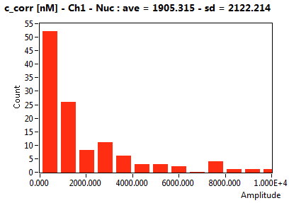 c_corr [nM] - Ch1 - Nuc : ave = 1905.315 - sd = 2122.214