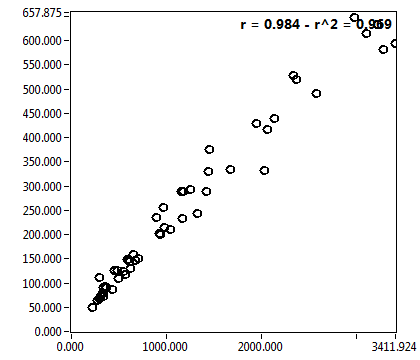 r = 0.984 - r^2 = 0.969