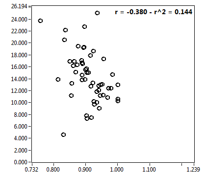 r = -0.380 - r^2 = 0.144