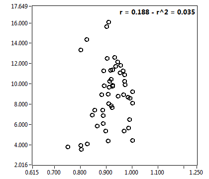 r = 0.188 - r^2 = 0.035