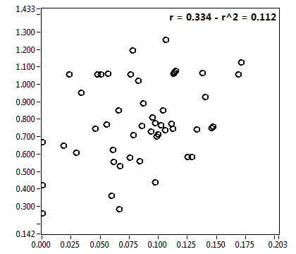 r = 0.334 - r^2 = 0.112