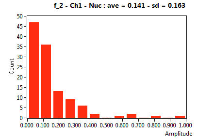 f_2 - Ch1 - Nuc : ave = 0.141 - sd = 0.163