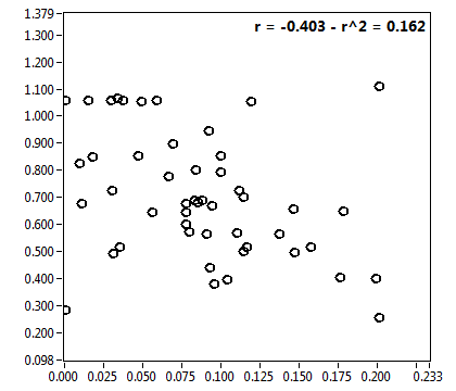 r = -0.403 - r^2 = 0.162