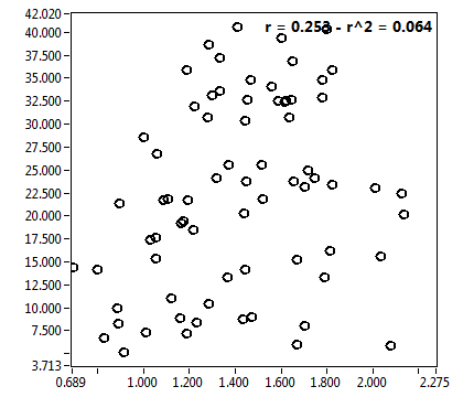 r = 0.253 - r^2 = 0.064