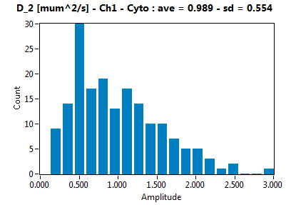 D_2 [mum^2/s] - Ch1 - Cyto : ave = 0.989 - sd = 0.554