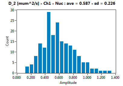 D_2 [mum^2/s] - Ch1 - Nuc : ave = 0.587 - sd = 0.226