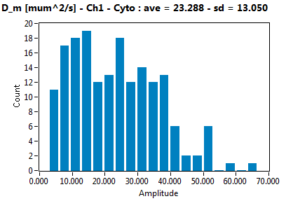 D_m [mum^2/s] - Ch1 - Cyto : ave = 23.288 - sd = 13.050